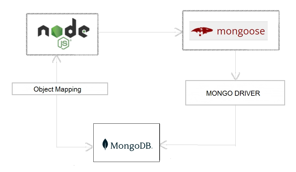 Automatically generating model schemas with NodeJs and Mongoose