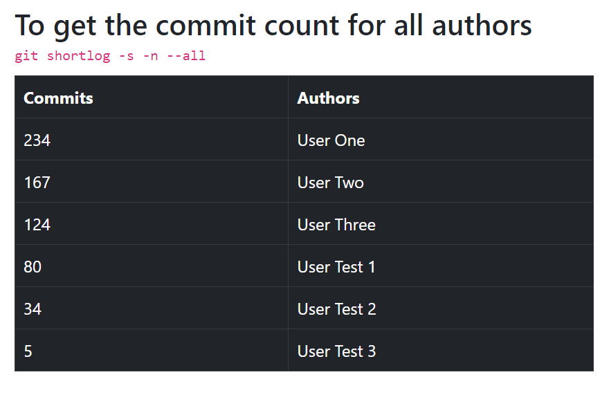 To get the commit count for all authors, including commits across all branches in a Git repository